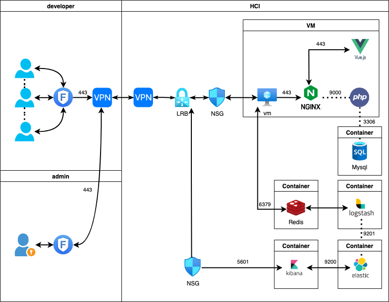 dataflow