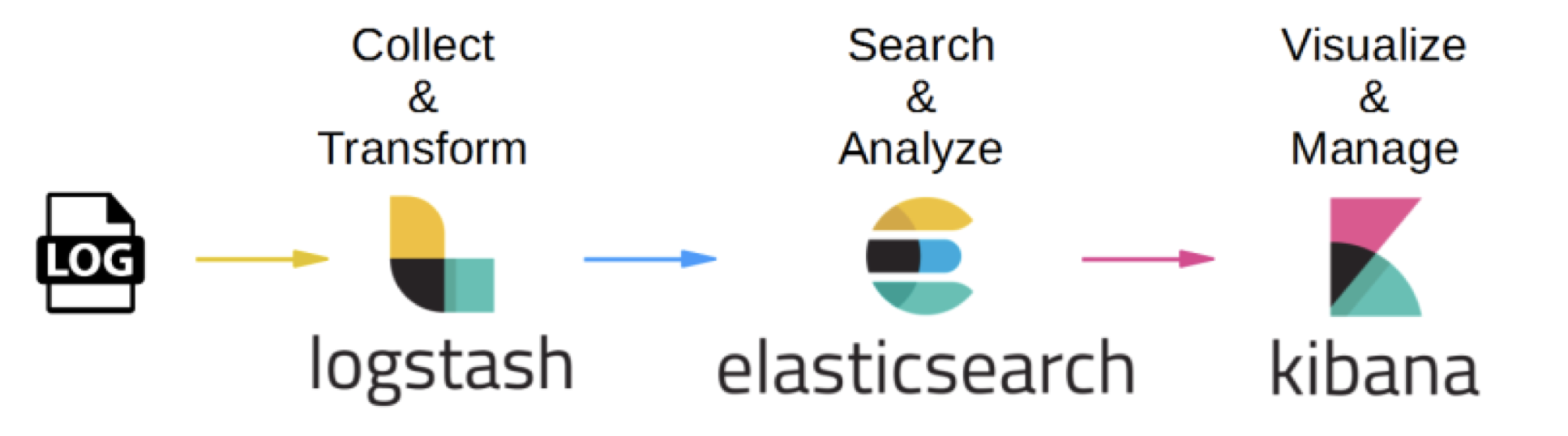 dataflow